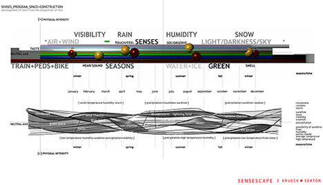 Ron Krueck, Krueck and Sexton Architects, Sensescape, Big.Bold.Visionary.  Chicago Considers the Next Century, at the Chicago Tourism Center through October 11, 2009 width=